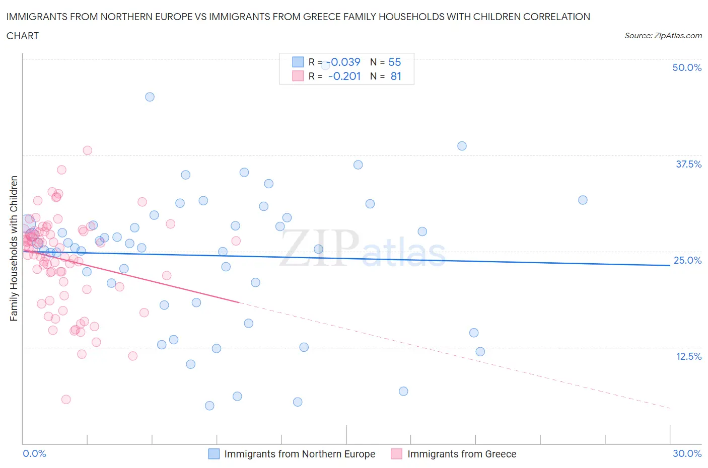 Immigrants from Northern Europe vs Immigrants from Greece Family Households with Children