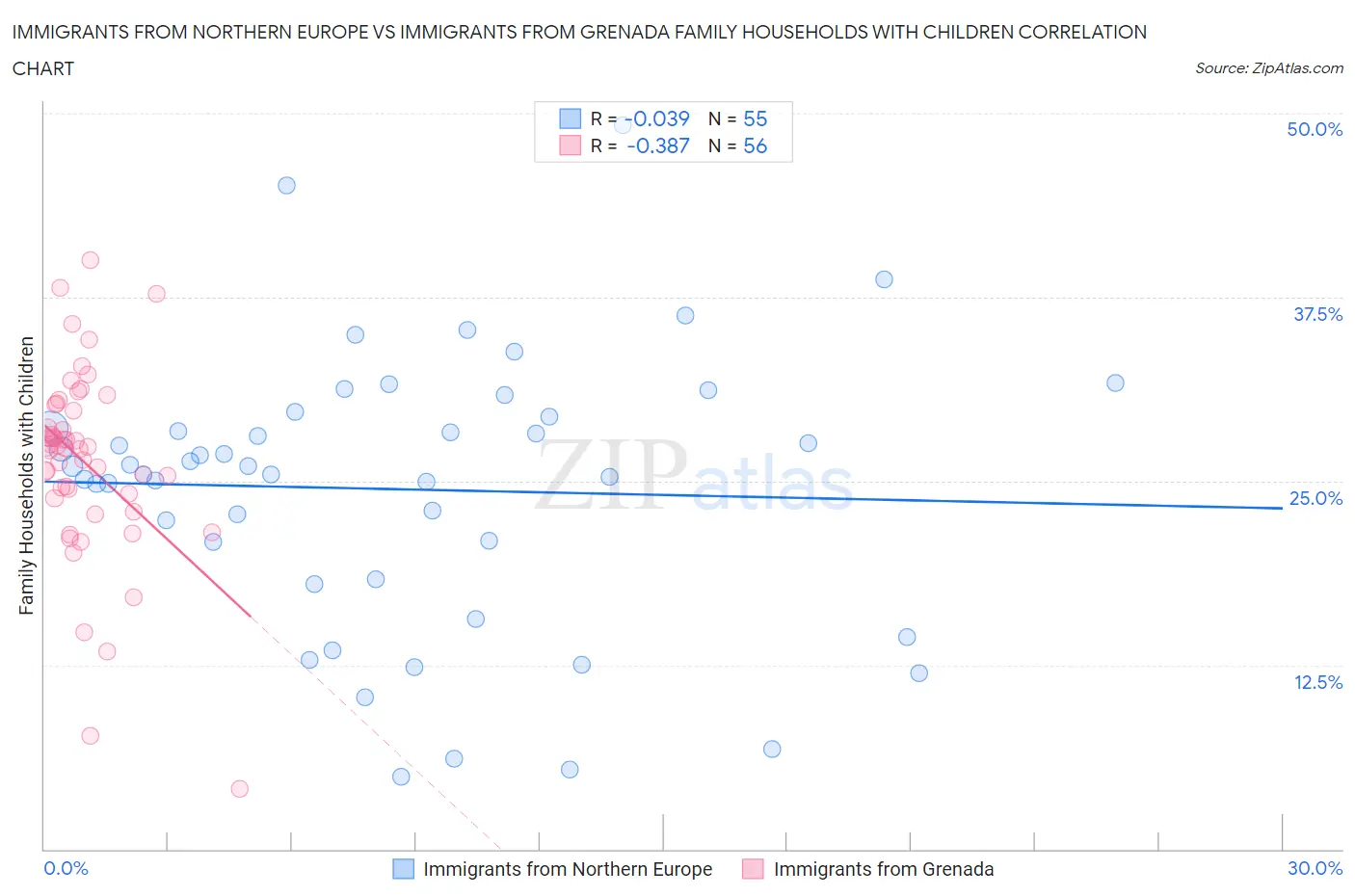 Immigrants from Northern Europe vs Immigrants from Grenada Family Households with Children