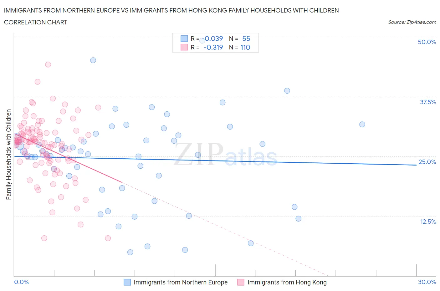 Immigrants from Northern Europe vs Immigrants from Hong Kong Family Households with Children