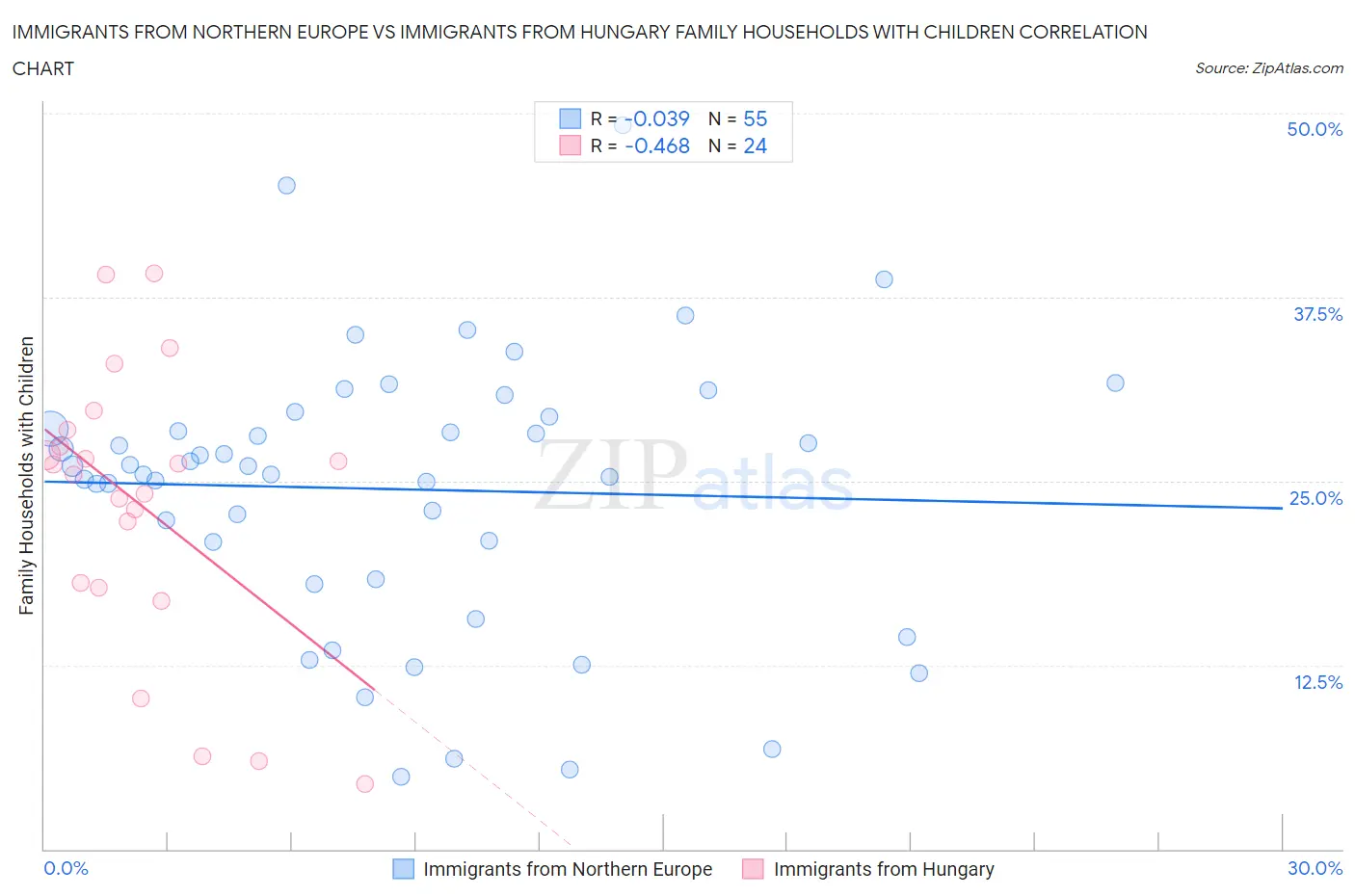 Immigrants from Northern Europe vs Immigrants from Hungary Family Households with Children