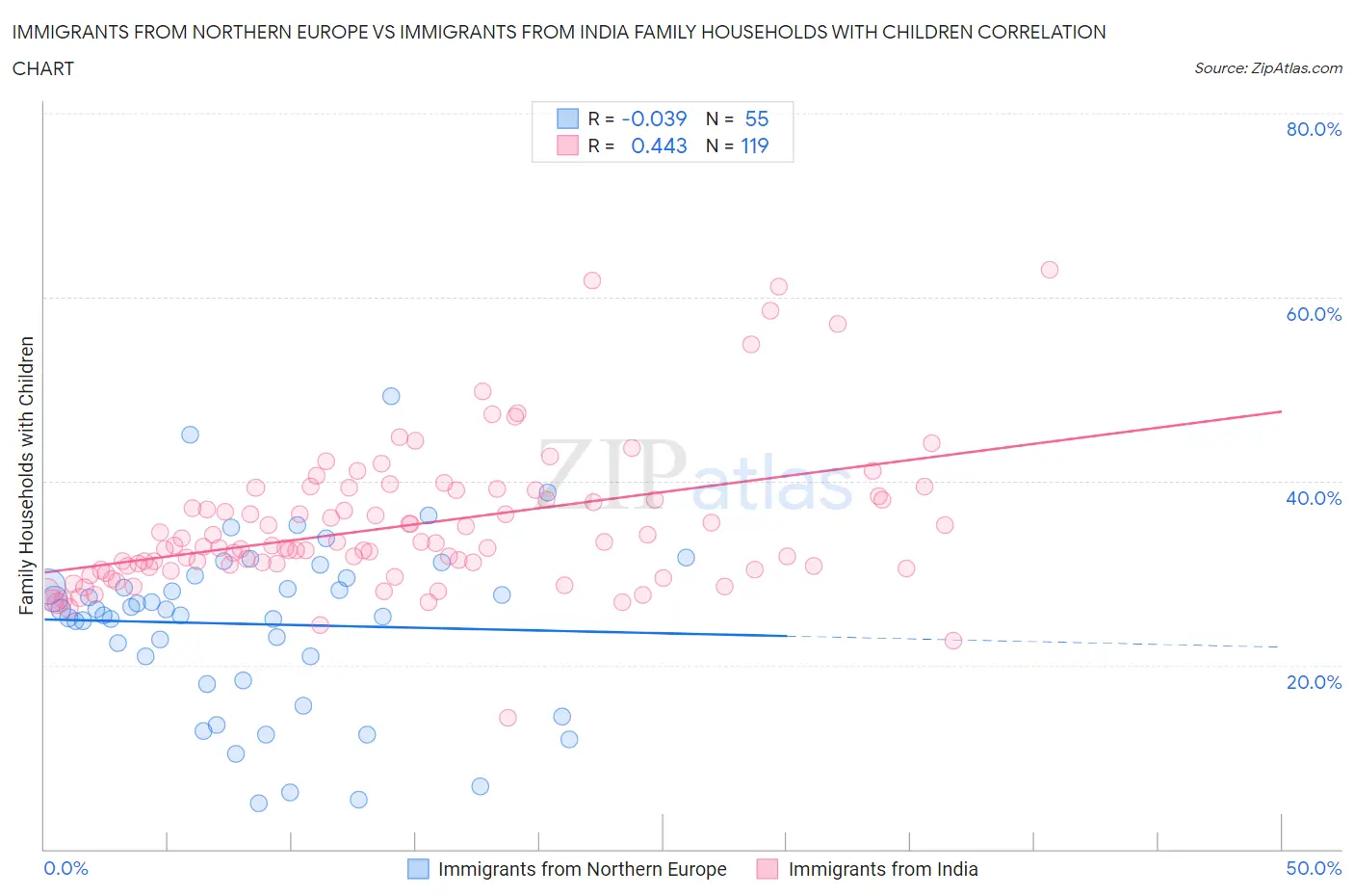 Immigrants from Northern Europe vs Immigrants from India Family Households with Children