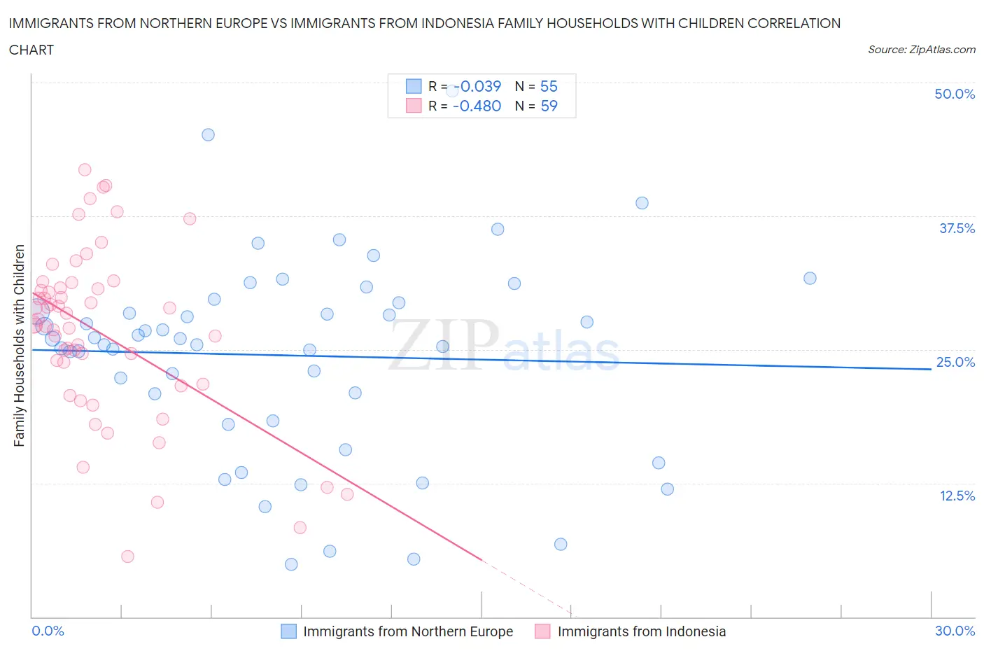 Immigrants from Northern Europe vs Immigrants from Indonesia Family Households with Children