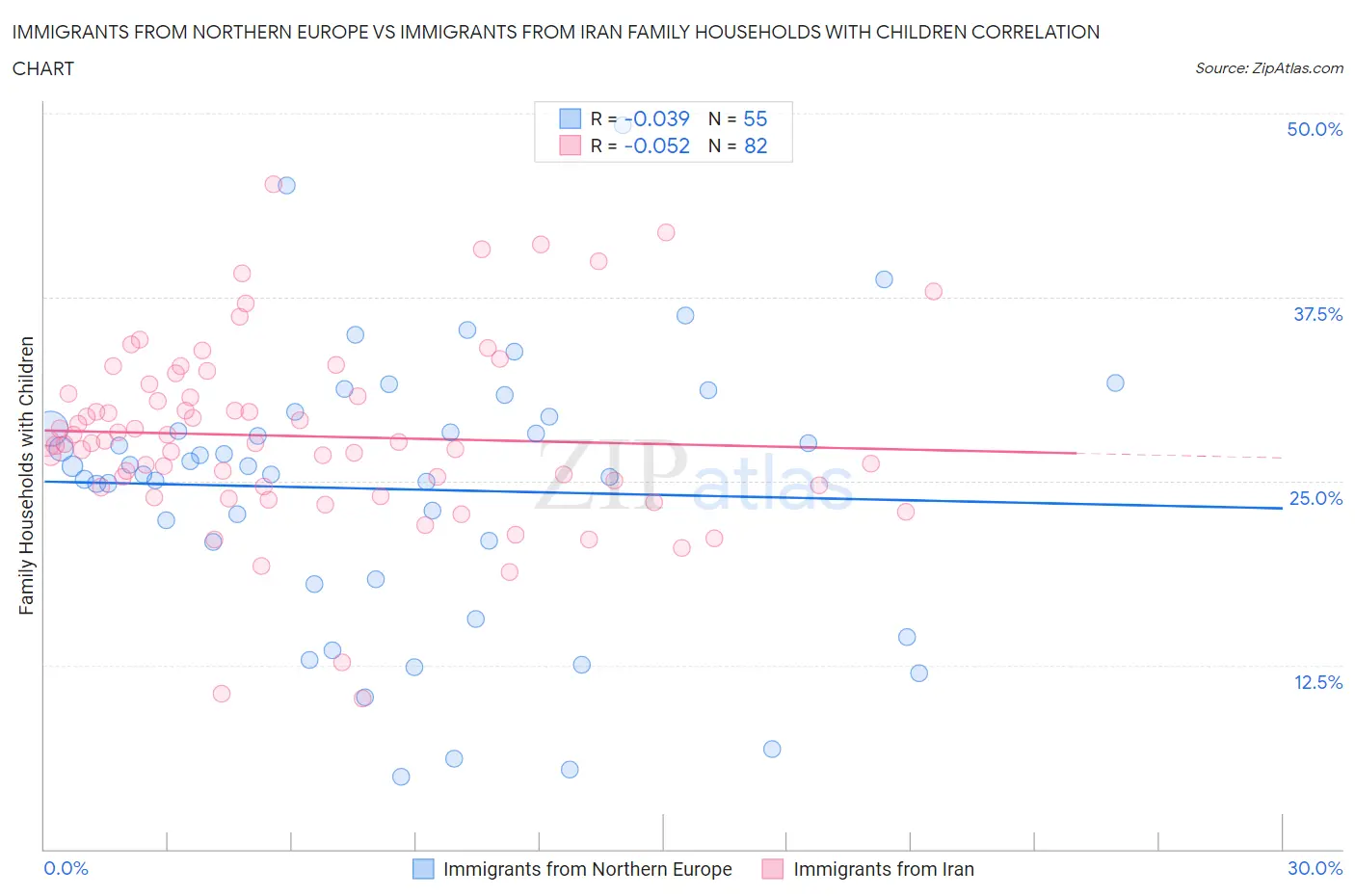 Immigrants from Northern Europe vs Immigrants from Iran Family Households with Children