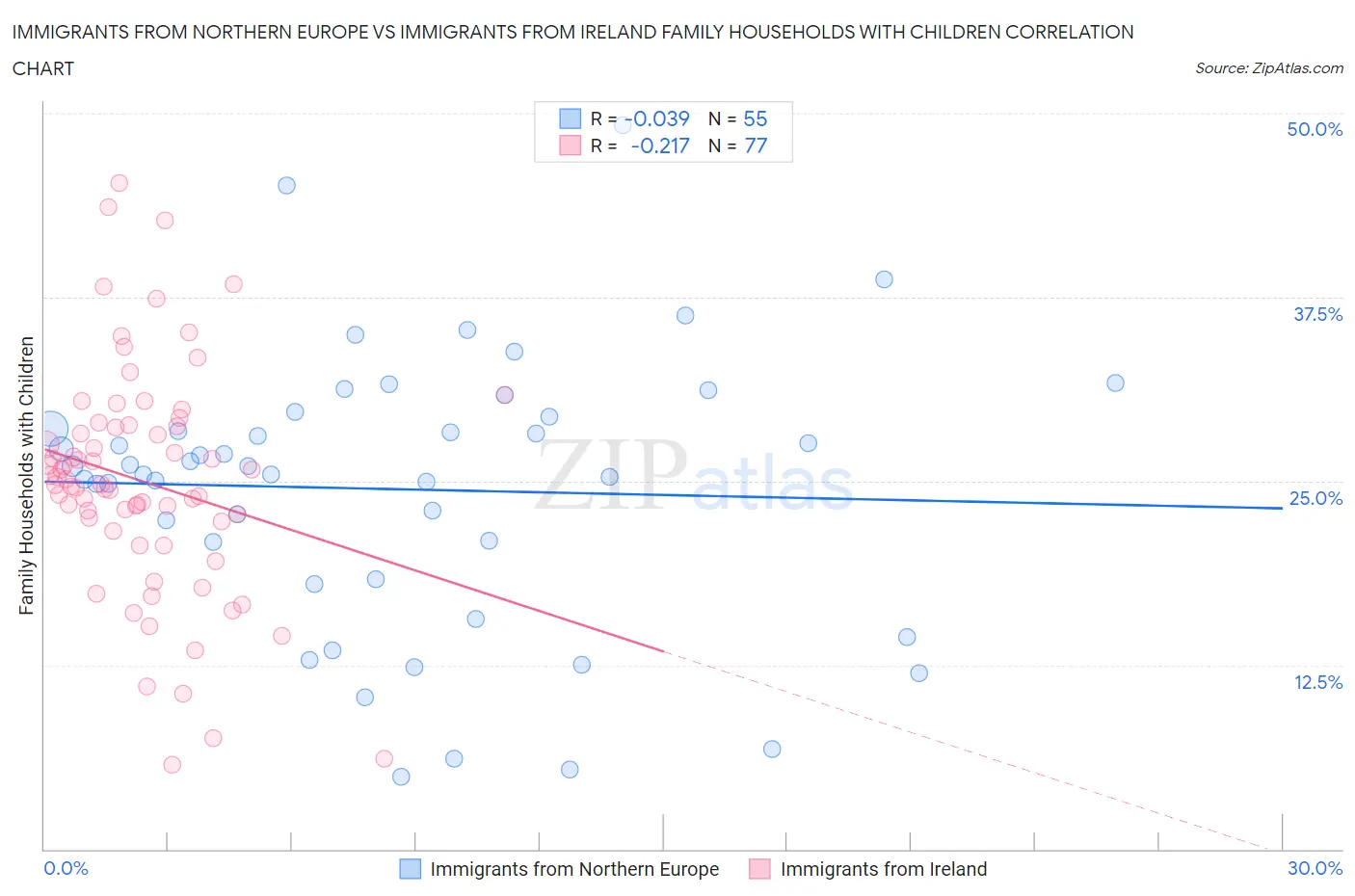 Immigrants from Northern Europe vs Immigrants from Ireland Family Households with Children