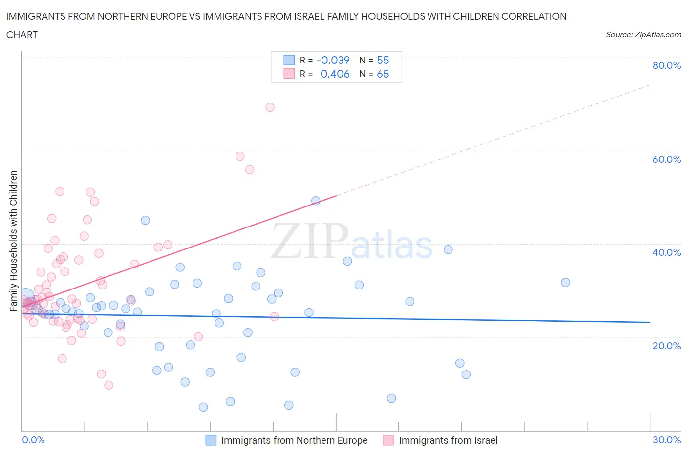 Immigrants from Northern Europe vs Immigrants from Israel Family Households with Children