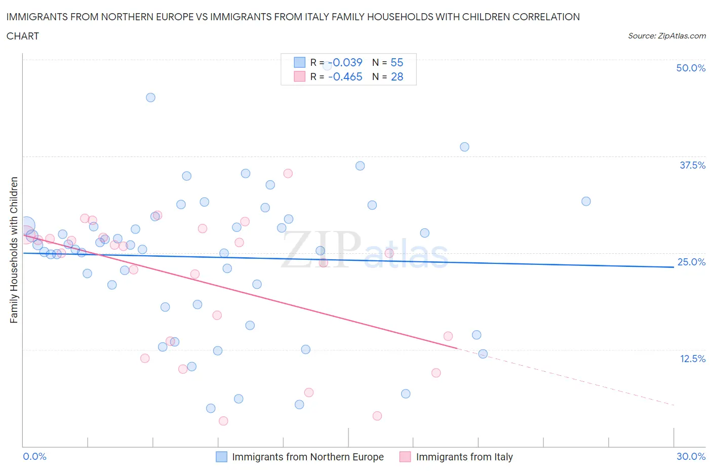 Immigrants from Northern Europe vs Immigrants from Italy Family Households with Children