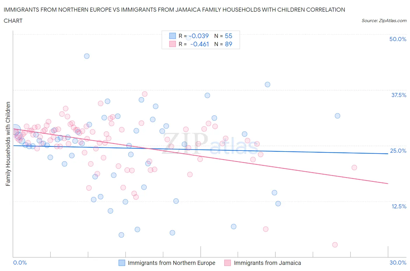 Immigrants from Northern Europe vs Immigrants from Jamaica Family Households with Children