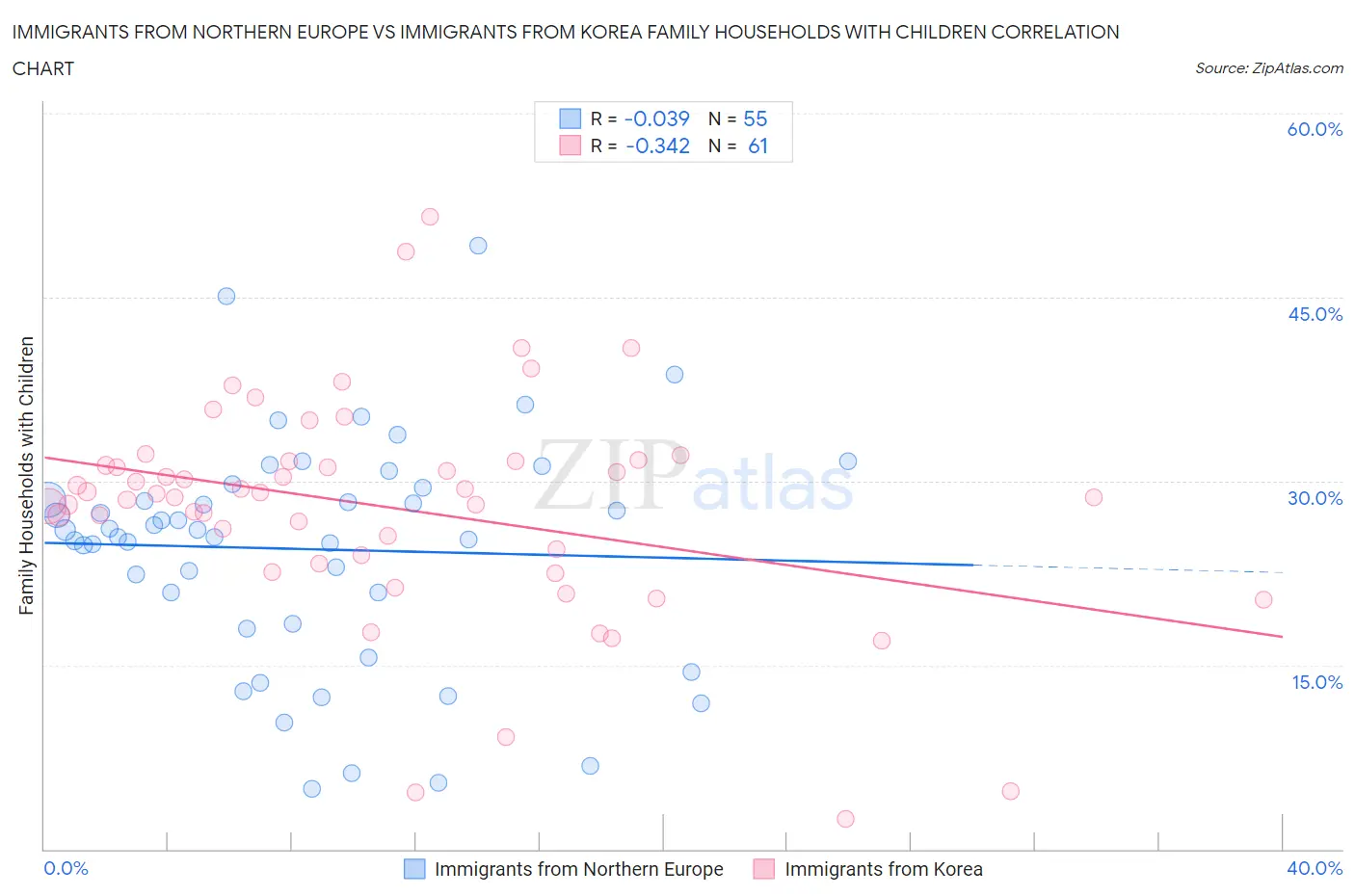 Immigrants from Northern Europe vs Immigrants from Korea Family Households with Children