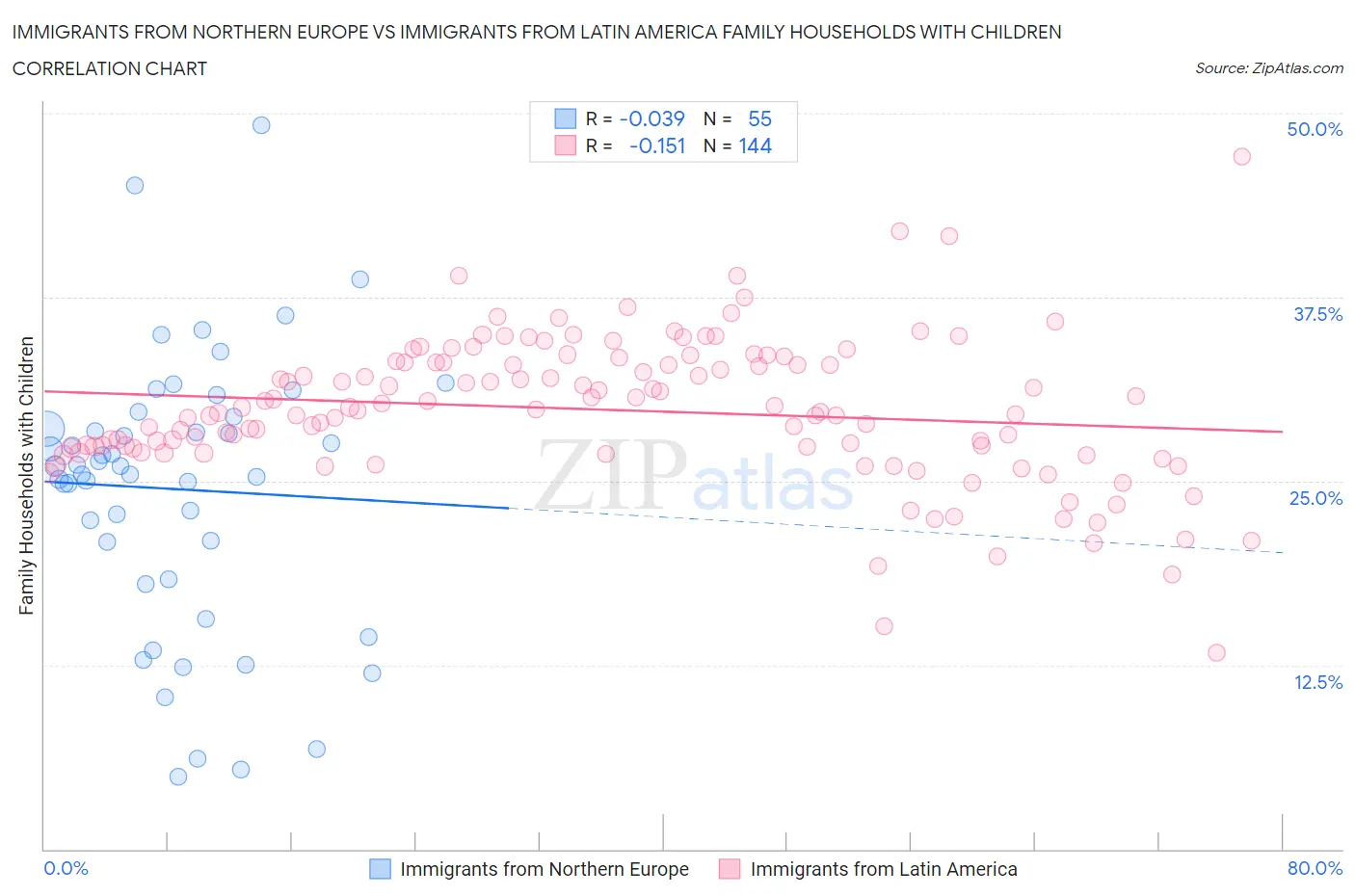 Immigrants from Northern Europe vs Immigrants from Latin America Family Households with Children