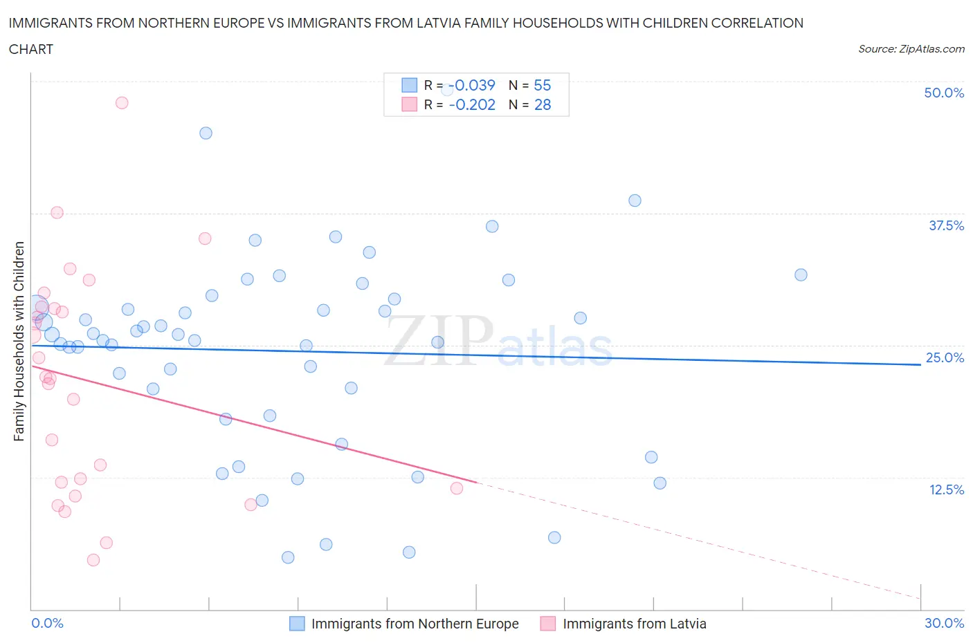 Immigrants from Northern Europe vs Immigrants from Latvia Family Households with Children