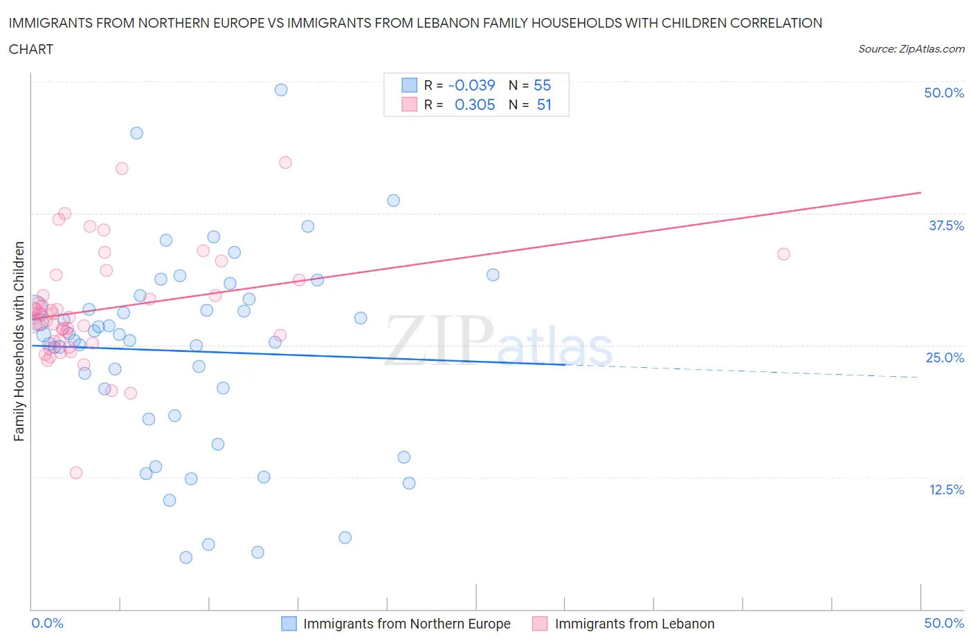Immigrants from Northern Europe vs Immigrants from Lebanon Family Households with Children