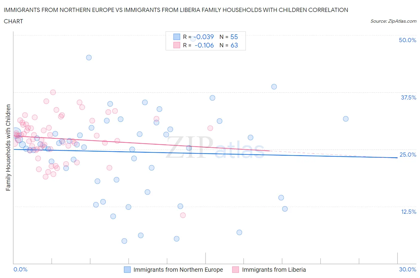 Immigrants from Northern Europe vs Immigrants from Liberia Family Households with Children