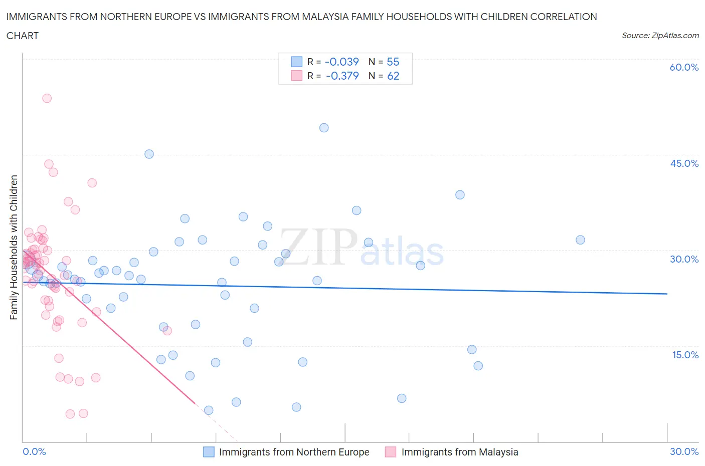 Immigrants from Northern Europe vs Immigrants from Malaysia Family Households with Children