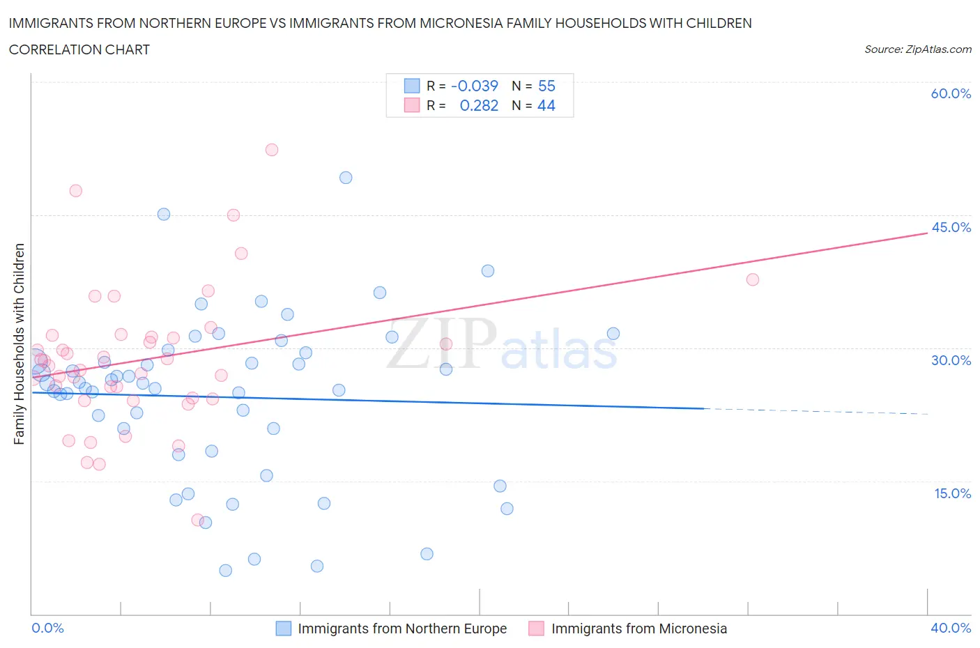Immigrants from Northern Europe vs Immigrants from Micronesia Family Households with Children