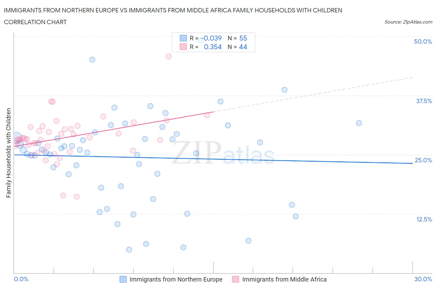 Immigrants from Northern Europe vs Immigrants from Middle Africa Family Households with Children