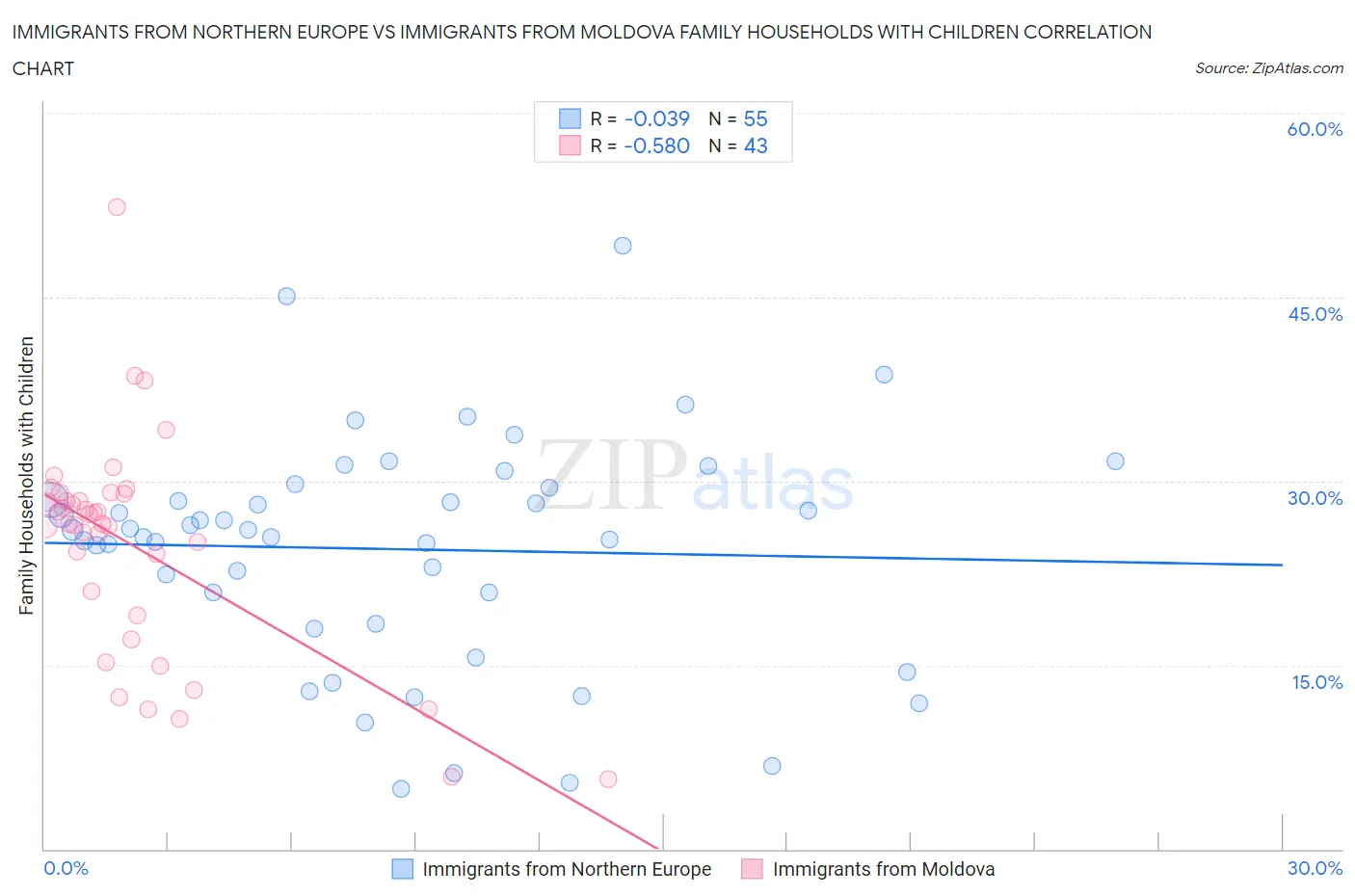 Immigrants from Northern Europe vs Immigrants from Moldova Family Households with Children