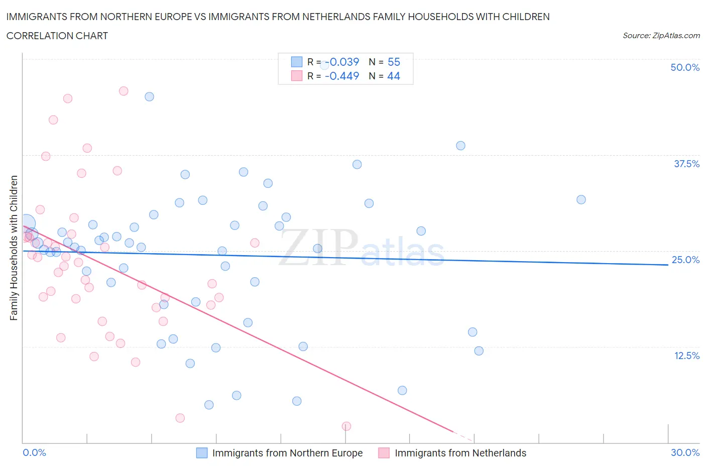 Immigrants from Northern Europe vs Immigrants from Netherlands Family Households with Children