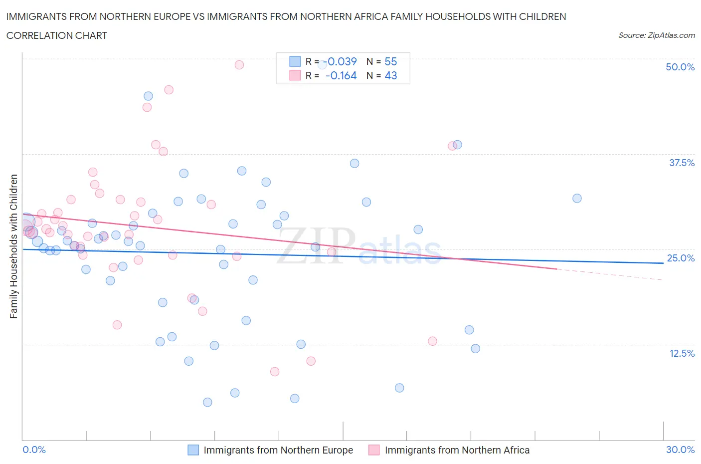 Immigrants from Northern Europe vs Immigrants from Northern Africa Family Households with Children