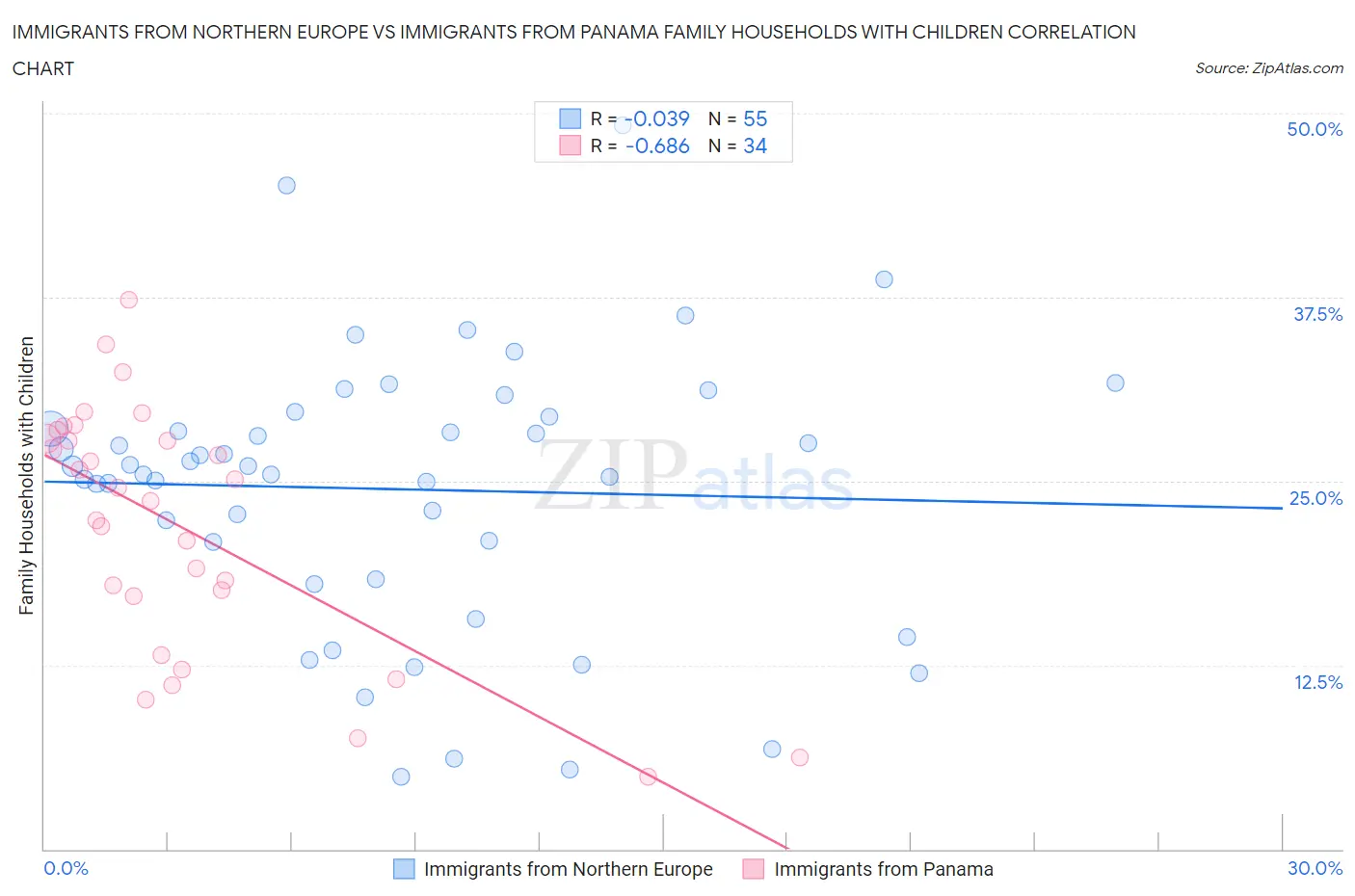 Immigrants from Northern Europe vs Immigrants from Panama Family Households with Children