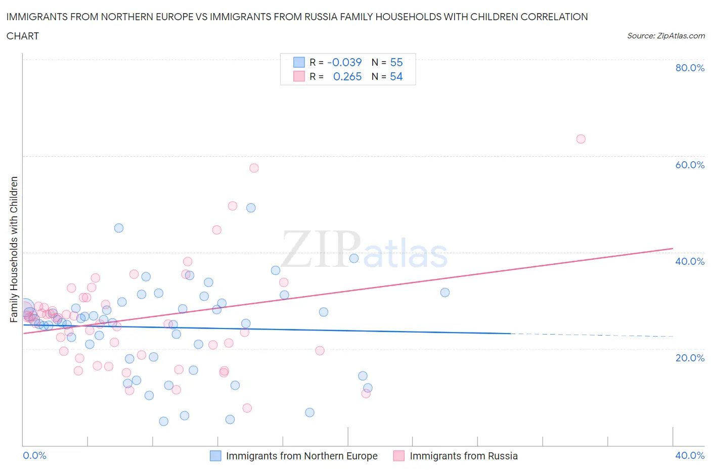 Immigrants from Northern Europe vs Immigrants from Russia Family Households with Children