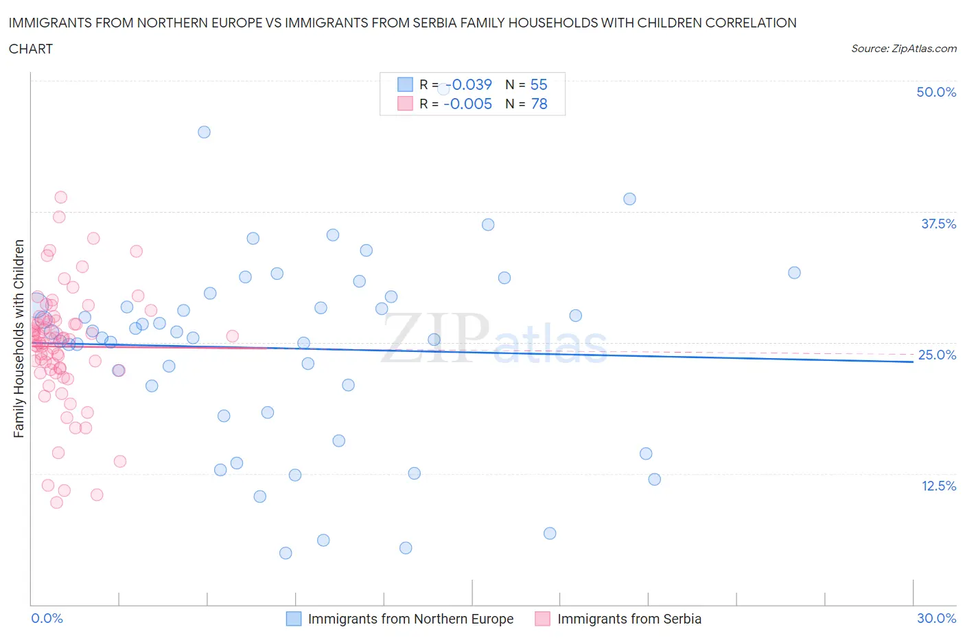 Immigrants from Northern Europe vs Immigrants from Serbia Family Households with Children