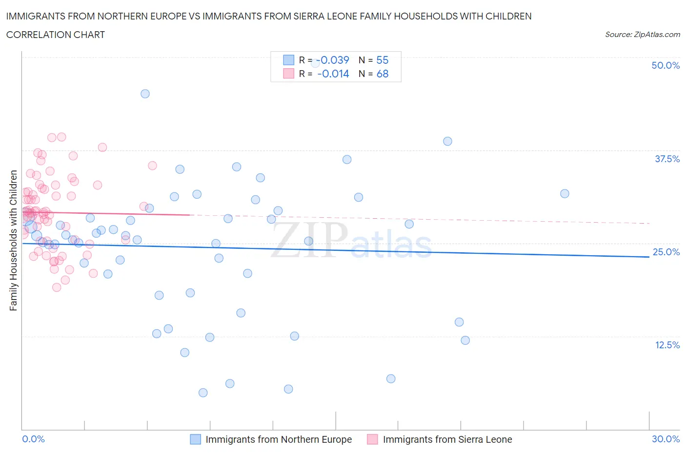 Immigrants from Northern Europe vs Immigrants from Sierra Leone Family Households with Children