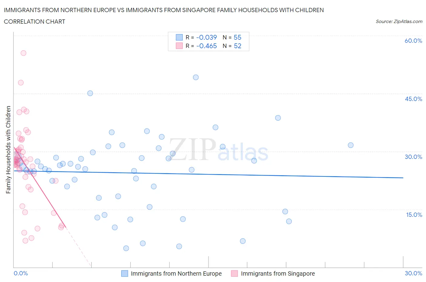 Immigrants from Northern Europe vs Immigrants from Singapore Family Households with Children