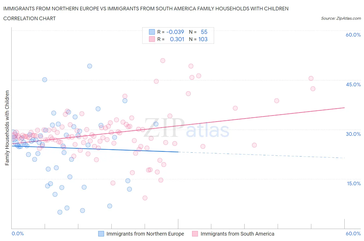Immigrants from Northern Europe vs Immigrants from South America Family Households with Children