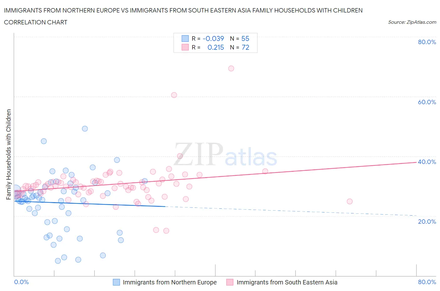 Immigrants from Northern Europe vs Immigrants from South Eastern Asia Family Households with Children