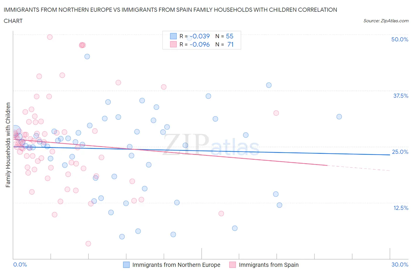Immigrants from Northern Europe vs Immigrants from Spain Family Households with Children