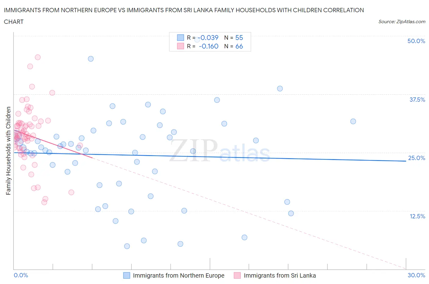 Immigrants from Northern Europe vs Immigrants from Sri Lanka Family Households with Children