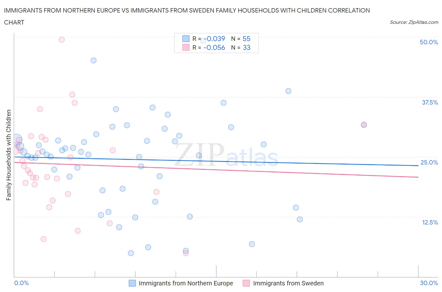 Immigrants from Northern Europe vs Immigrants from Sweden Family Households with Children
