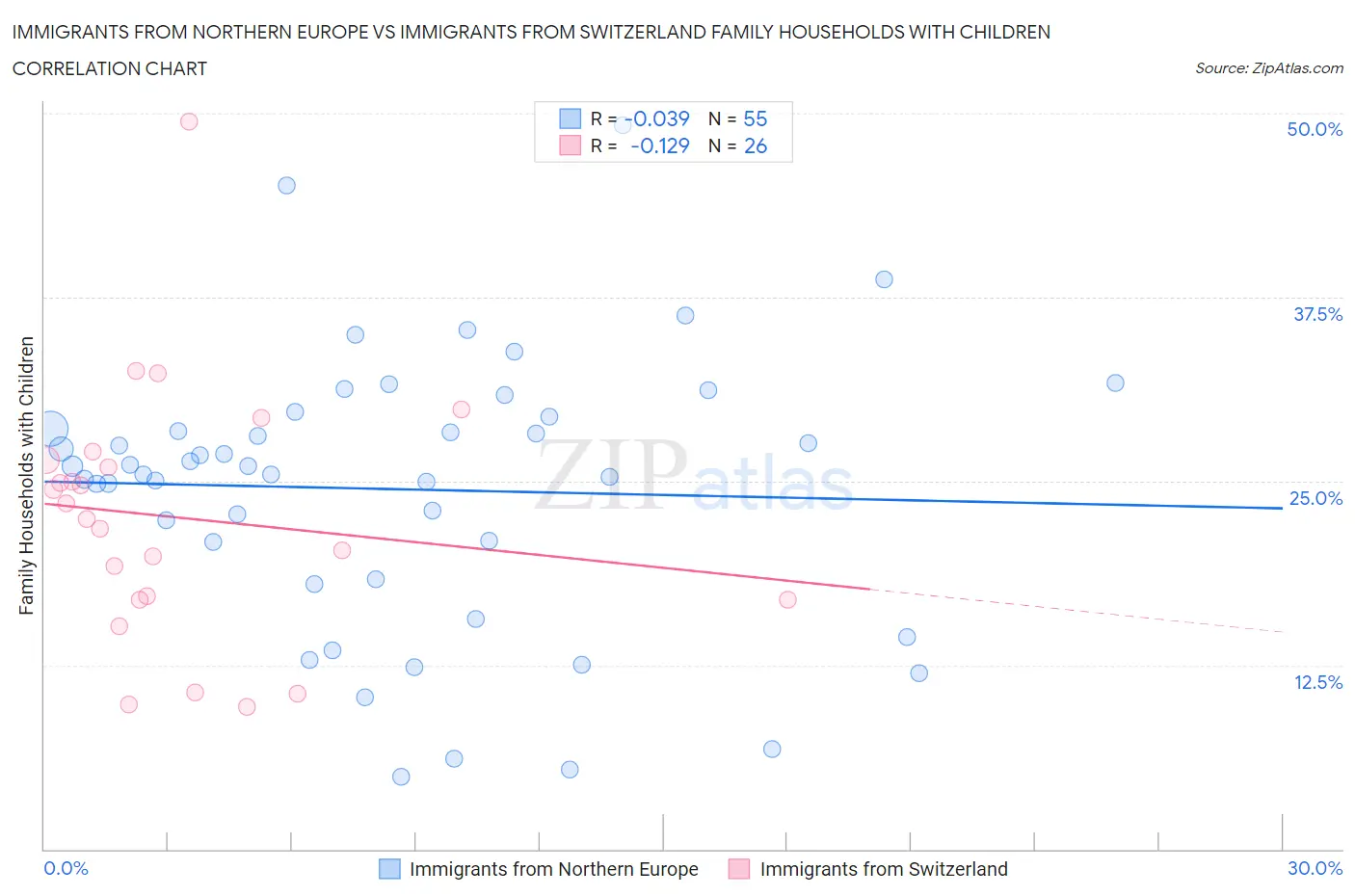 Immigrants from Northern Europe vs Immigrants from Switzerland Family Households with Children