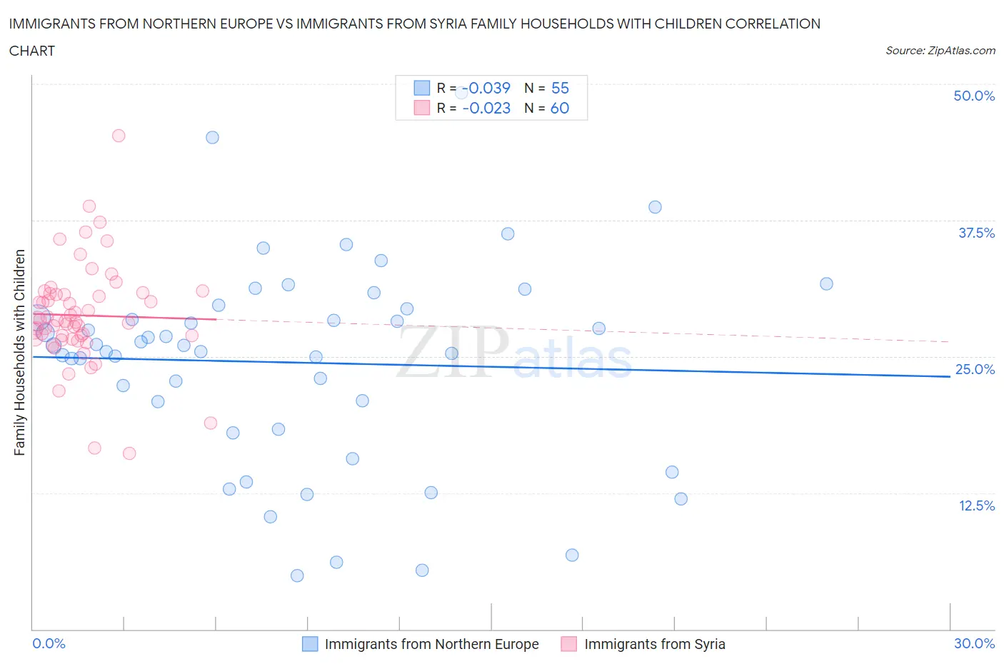 Immigrants from Northern Europe vs Immigrants from Syria Family Households with Children