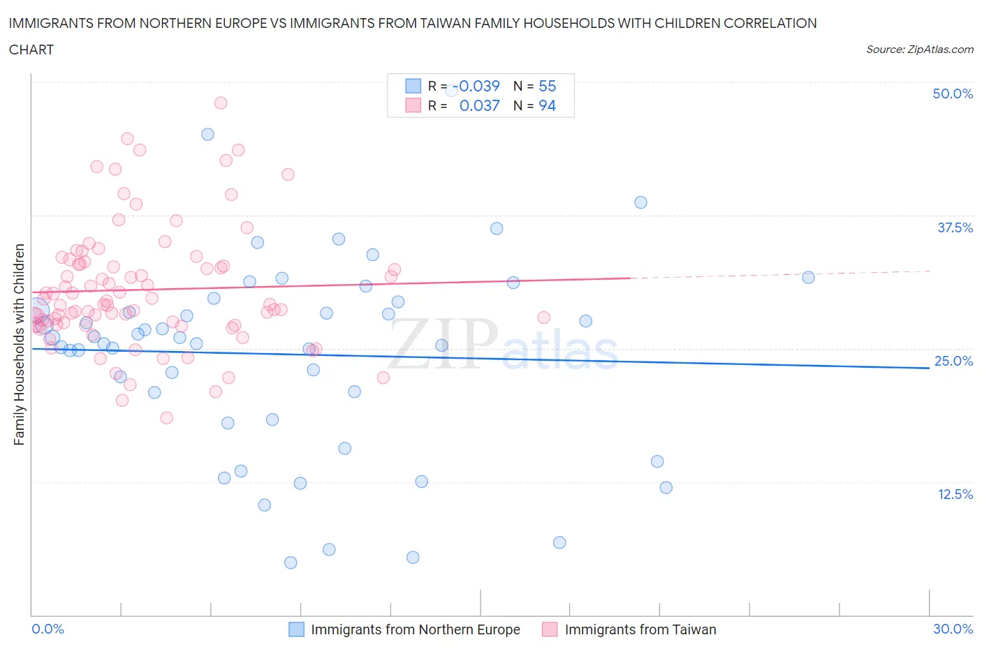 Immigrants from Northern Europe vs Immigrants from Taiwan Family Households with Children