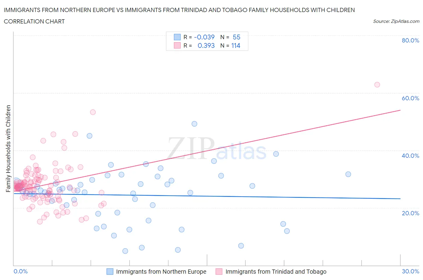 Immigrants from Northern Europe vs Immigrants from Trinidad and Tobago Family Households with Children