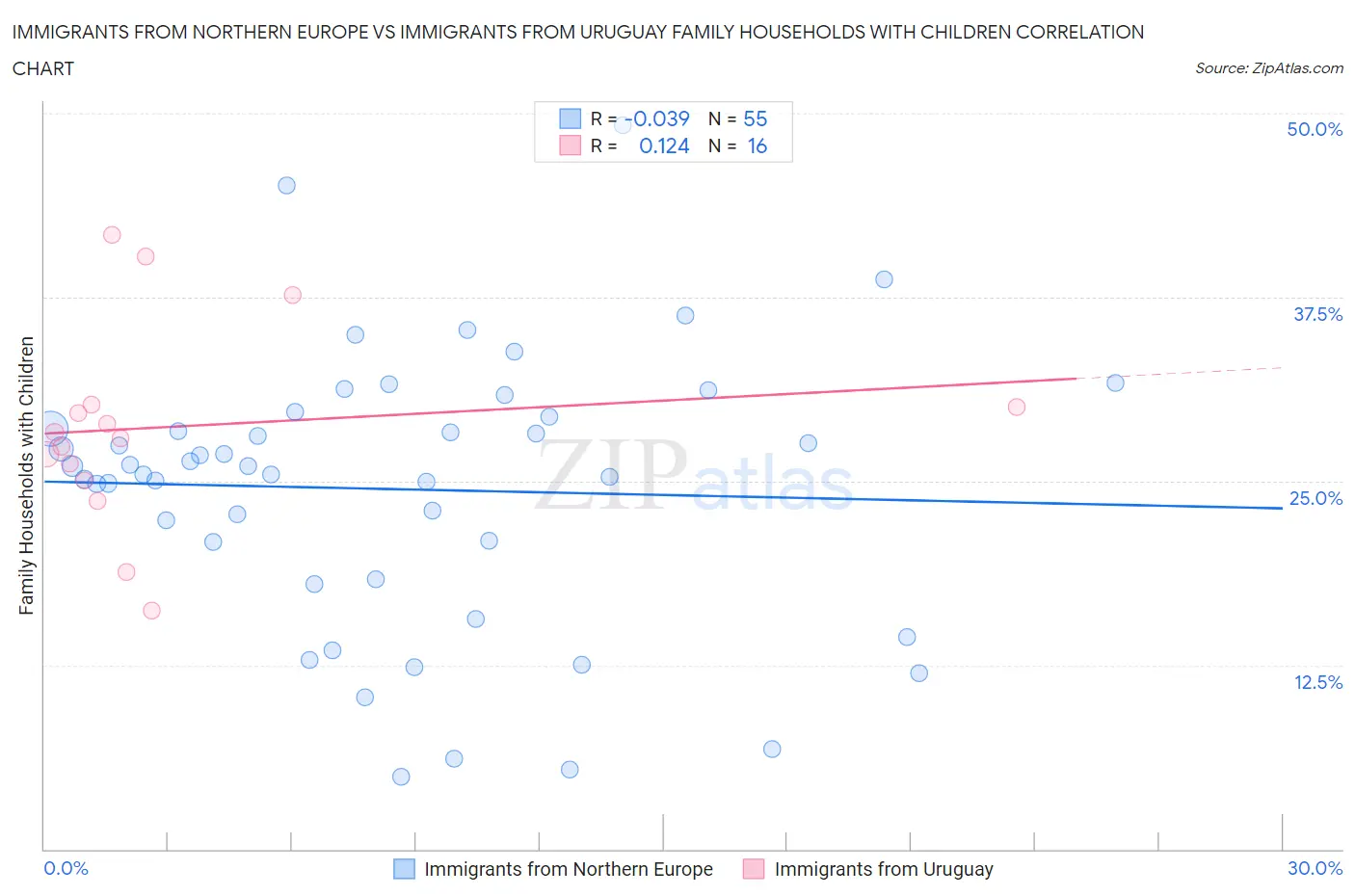 Immigrants from Northern Europe vs Immigrants from Uruguay Family Households with Children