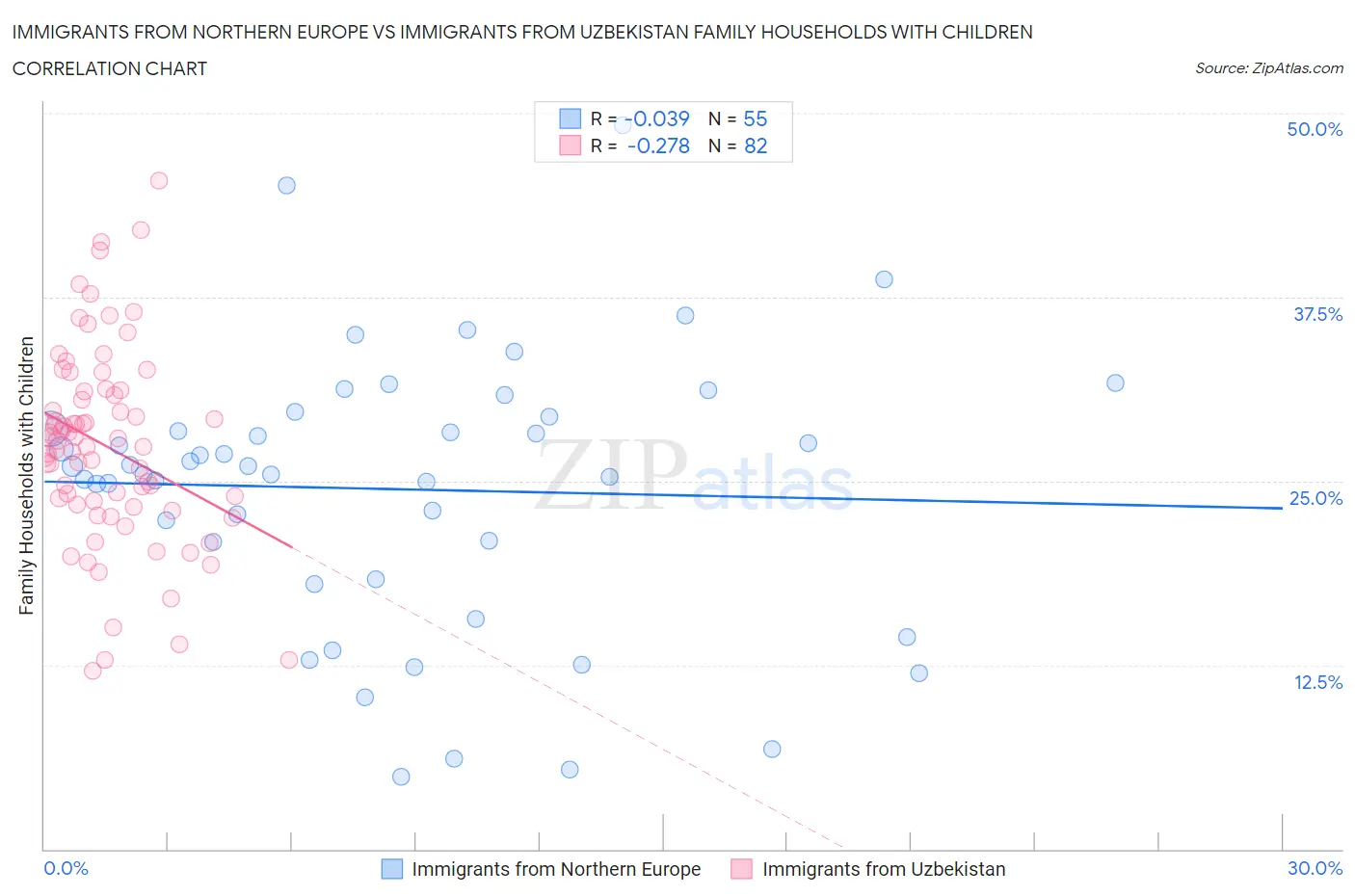 Immigrants from Northern Europe vs Immigrants from Uzbekistan Family Households with Children