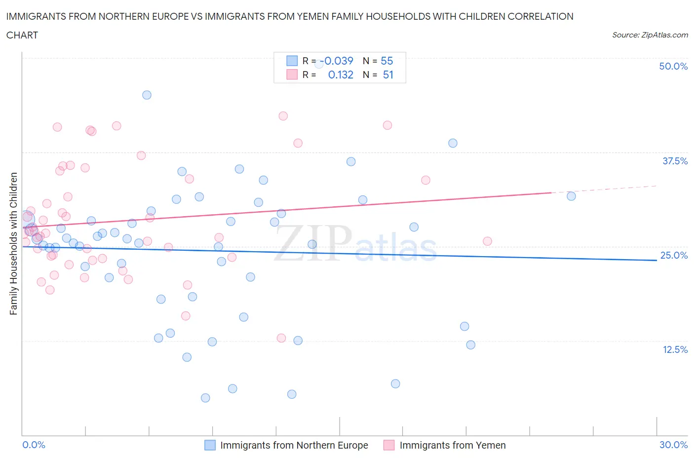 Immigrants from Northern Europe vs Immigrants from Yemen Family Households with Children