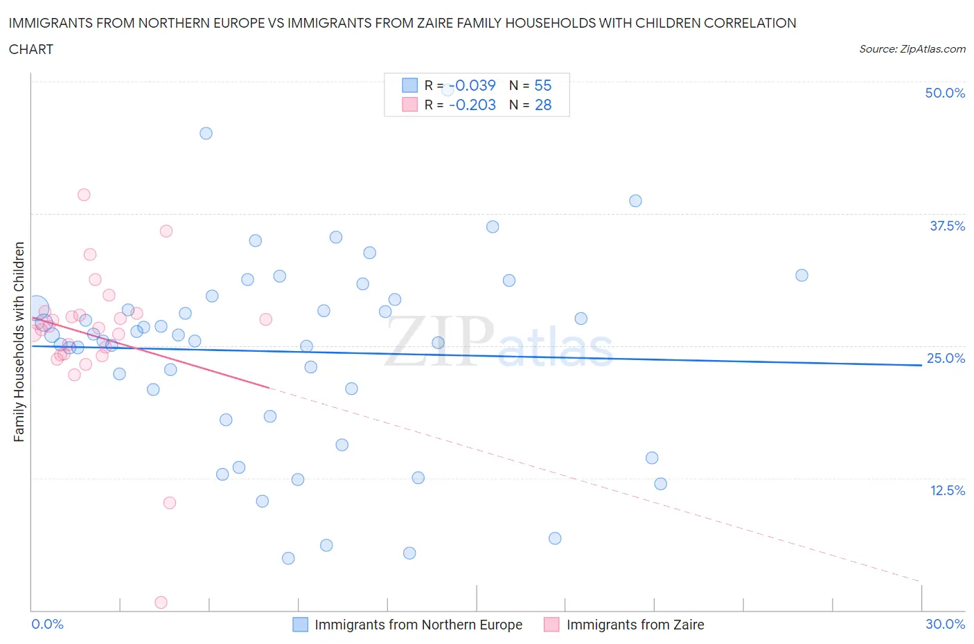 Immigrants from Northern Europe vs Immigrants from Zaire Family Households with Children