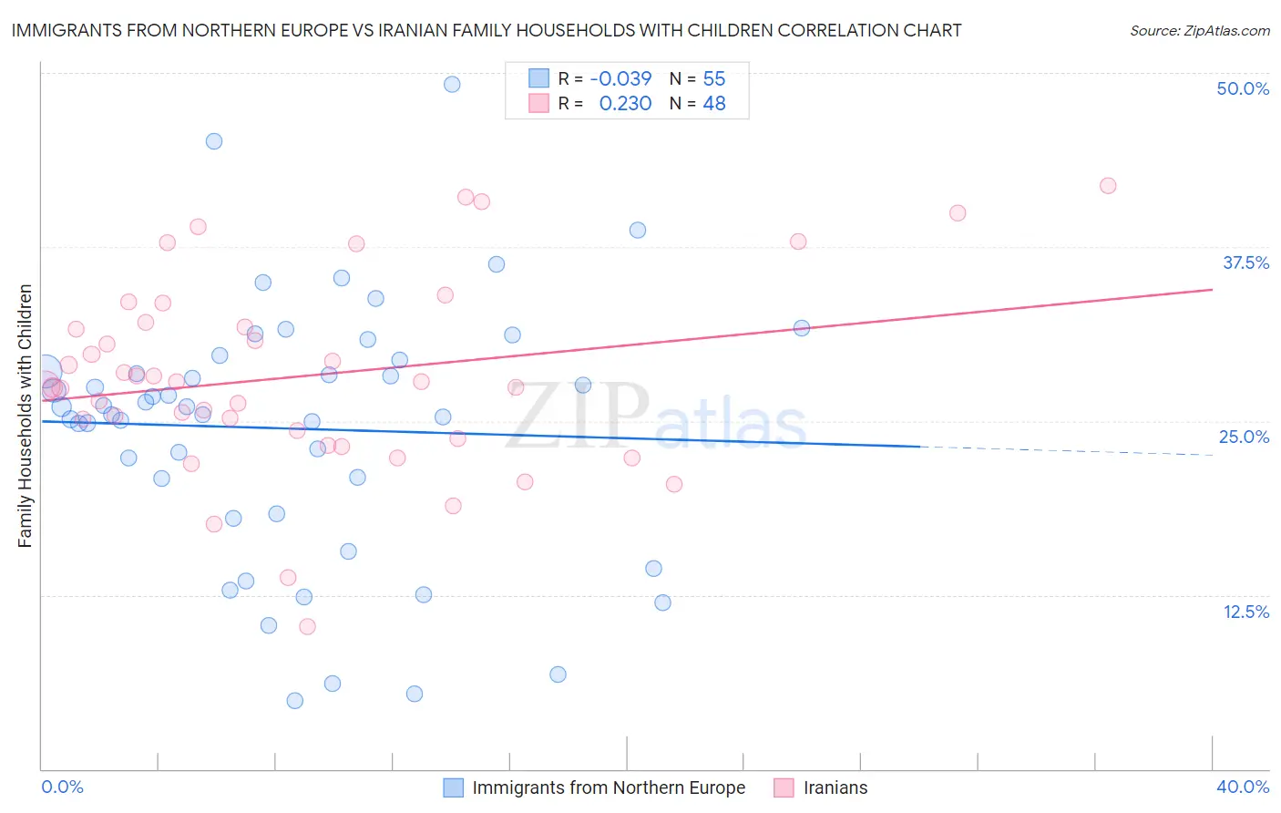 Immigrants from Northern Europe vs Iranian Family Households with Children