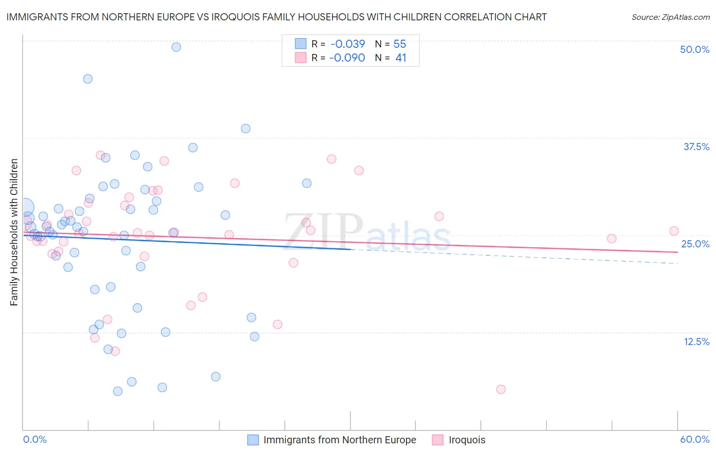 Immigrants from Northern Europe vs Iroquois Family Households with Children
