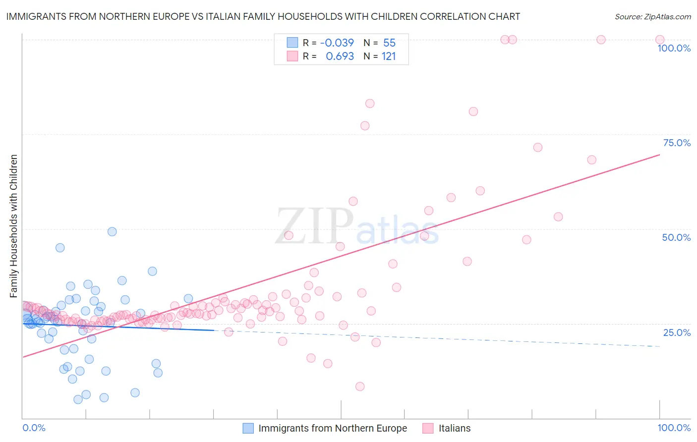 Immigrants from Northern Europe vs Italian Family Households with Children