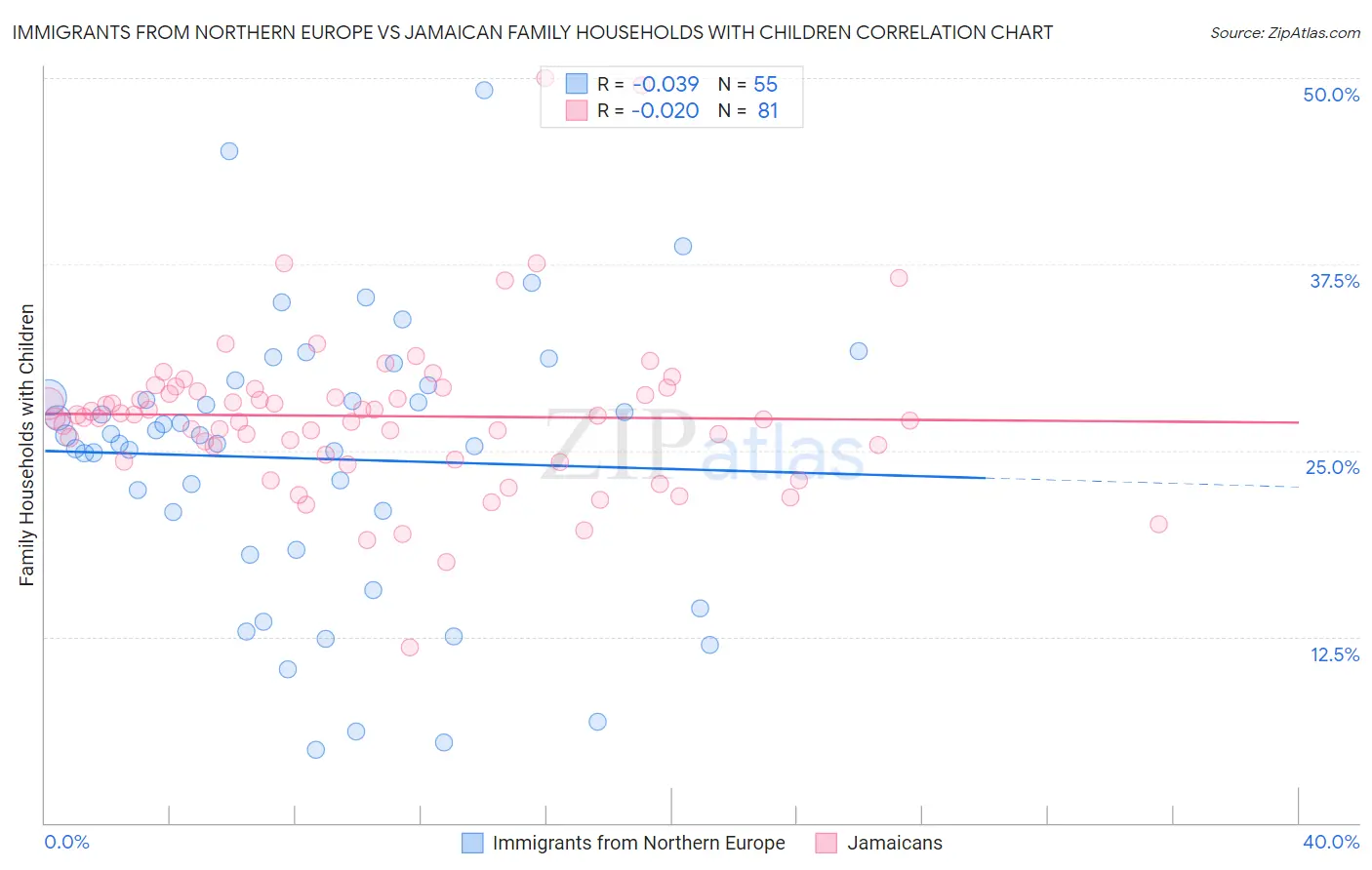 Immigrants from Northern Europe vs Jamaican Family Households with Children