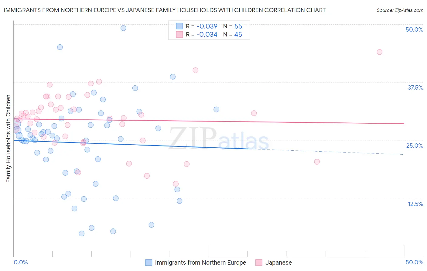 Immigrants from Northern Europe vs Japanese Family Households with Children