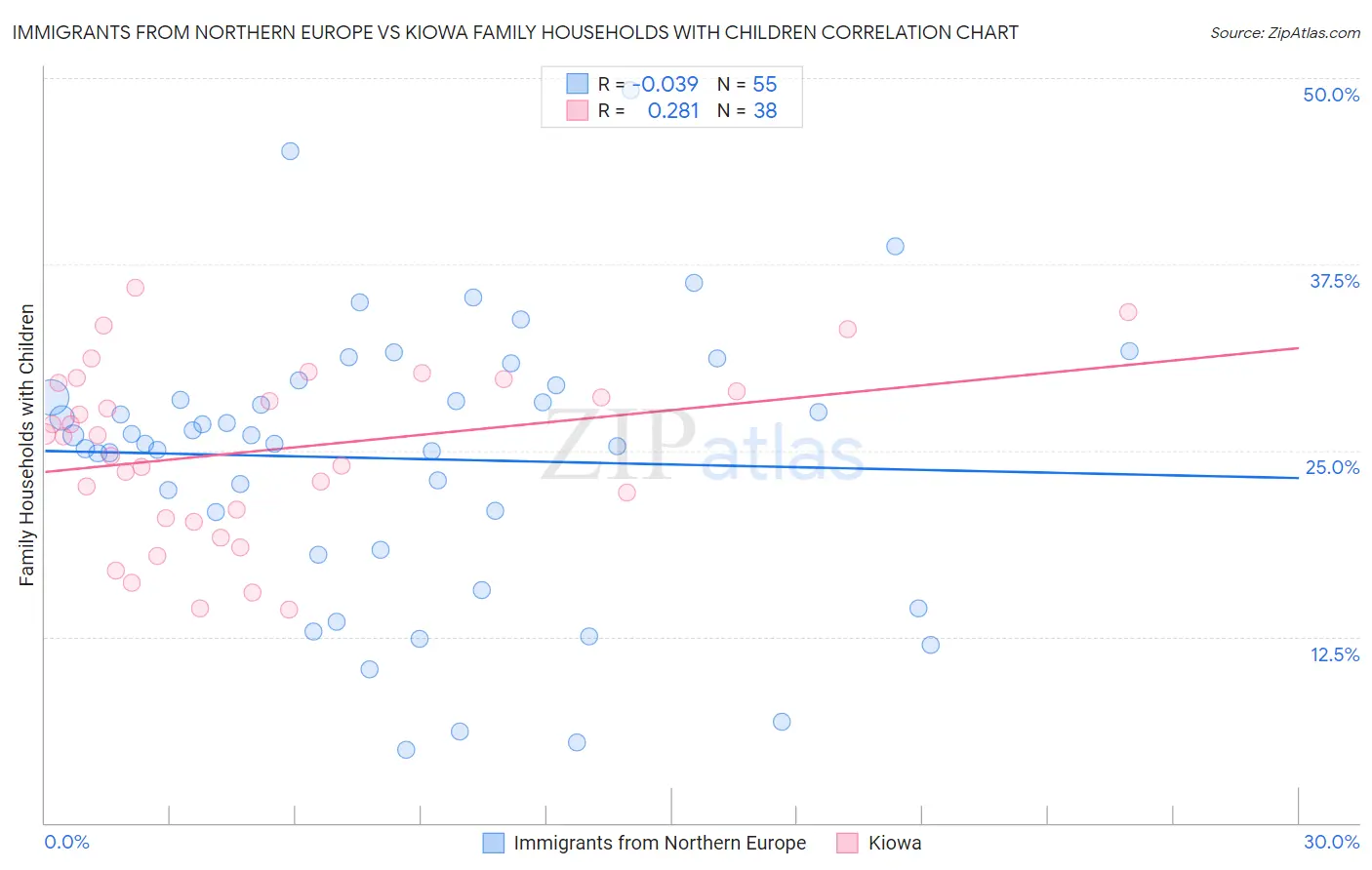 Immigrants from Northern Europe vs Kiowa Family Households with Children