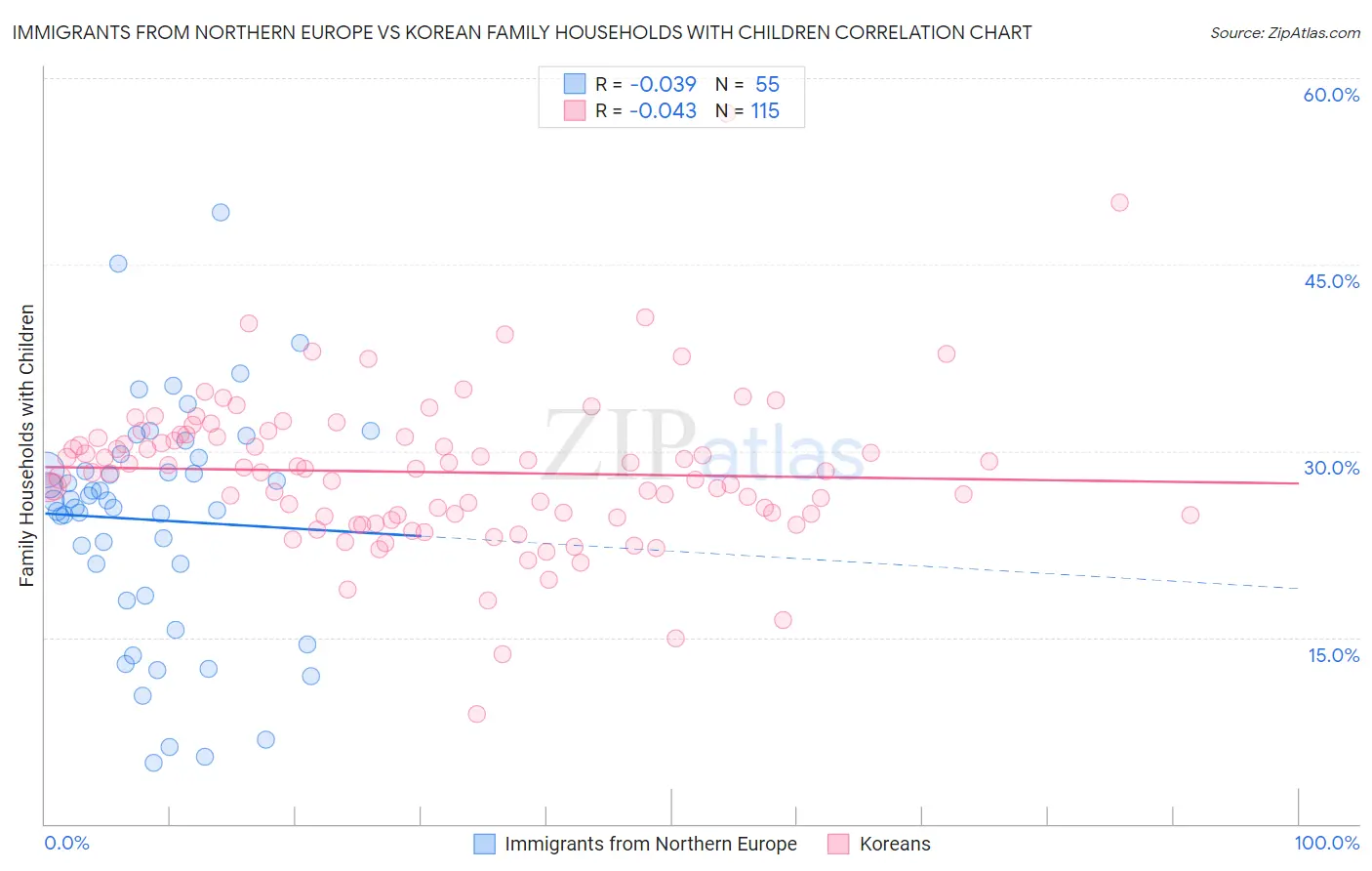 Immigrants from Northern Europe vs Korean Family Households with Children
