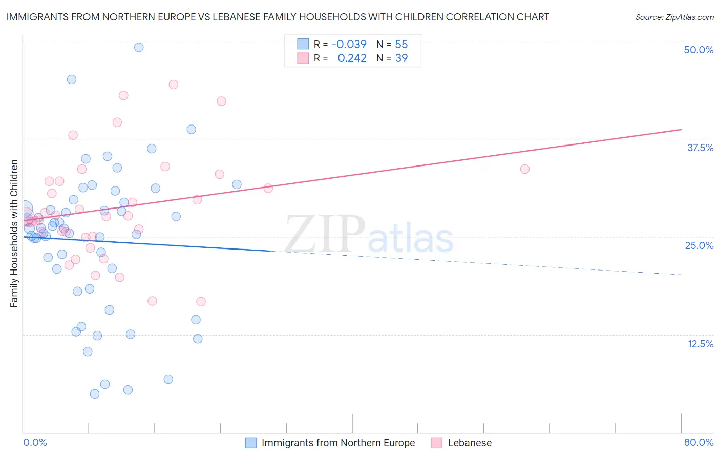 Immigrants from Northern Europe vs Lebanese Family Households with Children