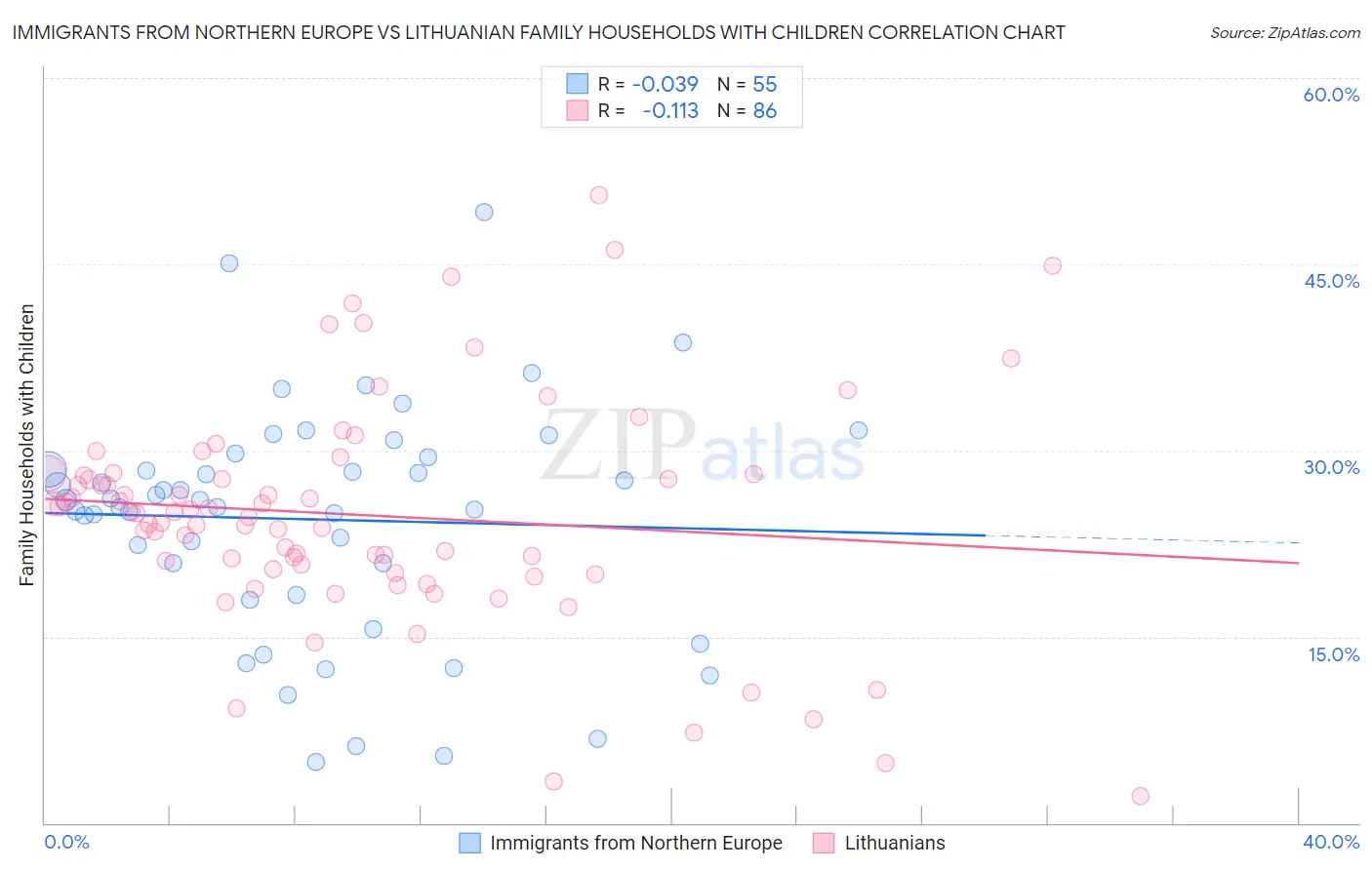 Immigrants from Northern Europe vs Lithuanian Family Households with Children