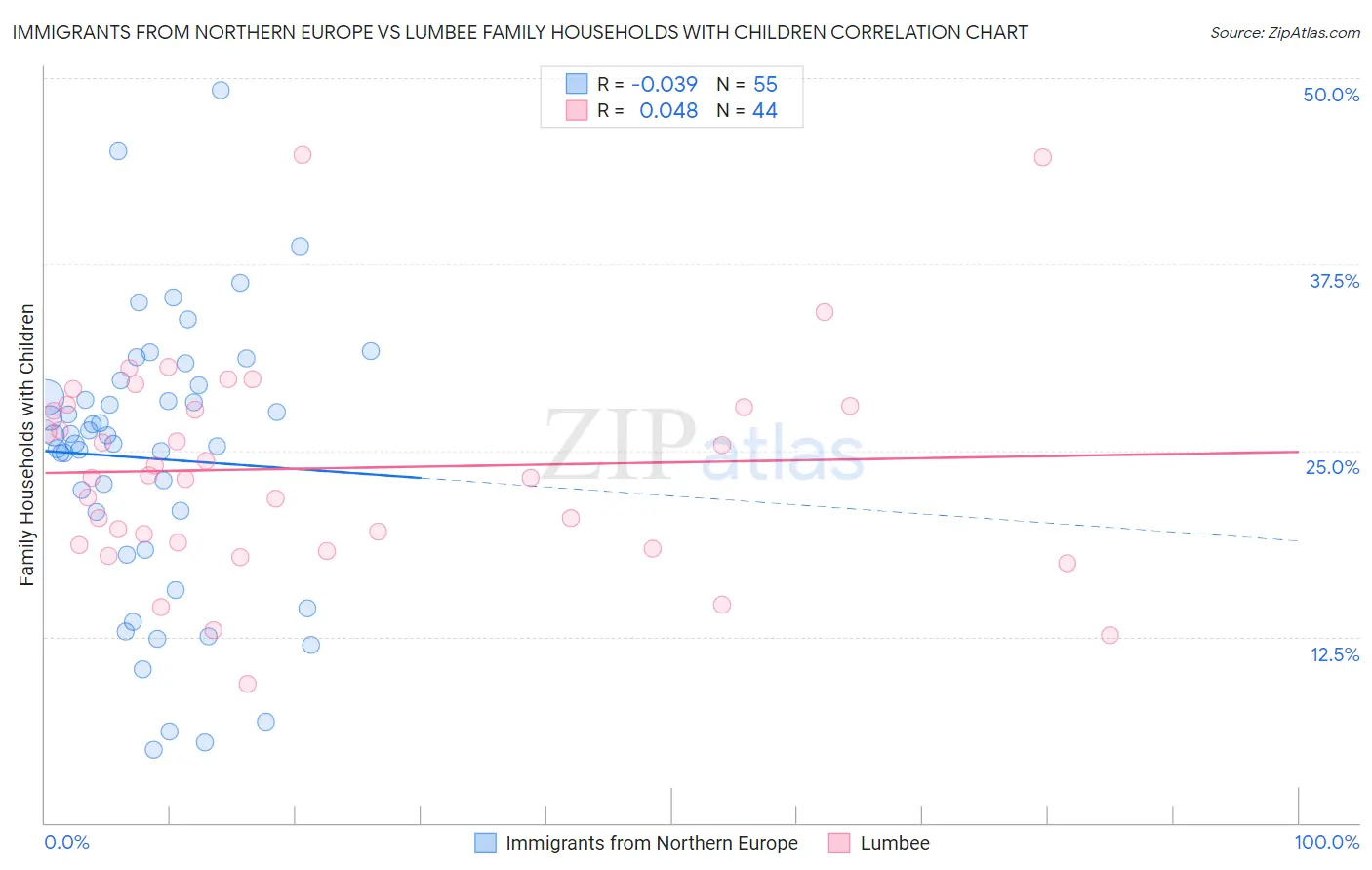 Immigrants from Northern Europe vs Lumbee Family Households with Children